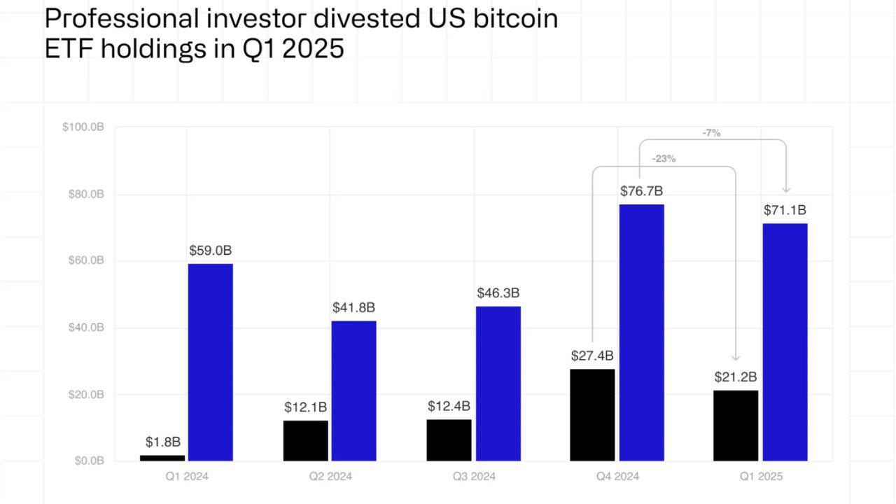 Các nhà quản lý tiền chuyên nghiệp đã giảm mức độ tiếp xúc với Bitcoin của họ trong quý 1 năm 2025
