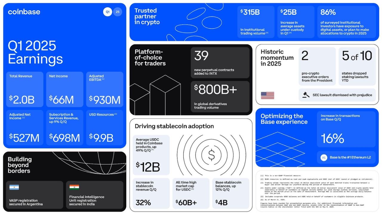 Các số liệu tài chính chính của Coinbase trong quý 1