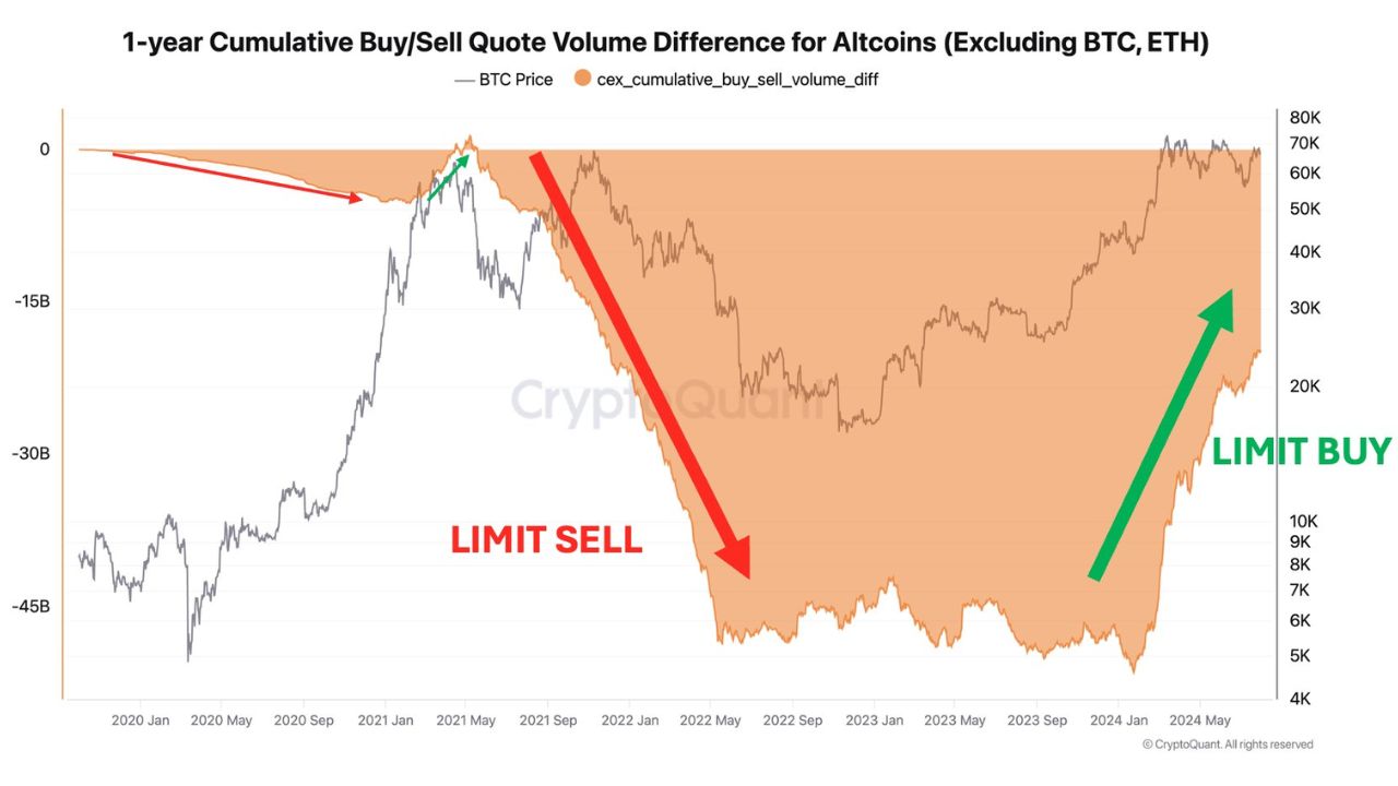 Chênh lệch khối lượng báo giá mua/bán cho số liệu Altcoin