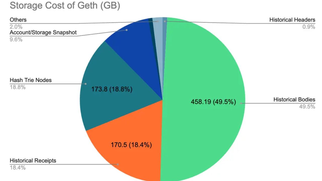 Chi phí để lưu trữ một Geth node tại block 18,779,761 vào tháng 12/2023. Nguồn: EthStorage