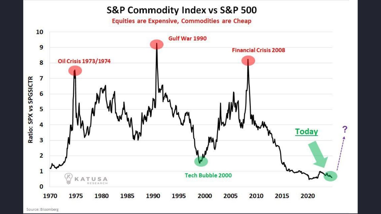 Chỉ số hàng hóa S&P so với S&P 500