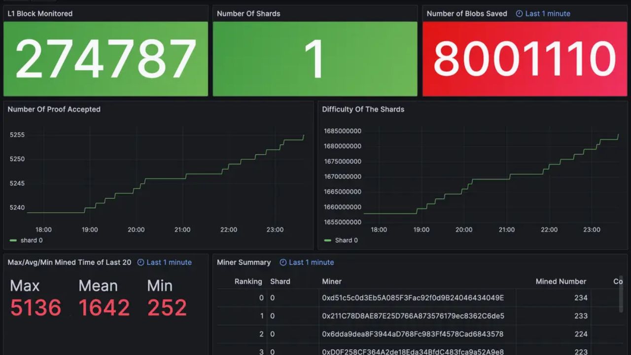 Dashboard của EthStorage trên Ethereum Devnet-12ALT