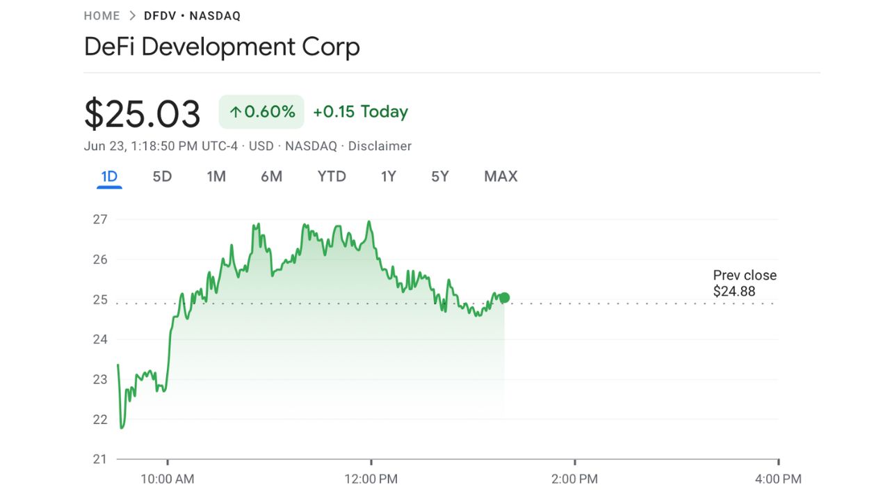 DeFi Development Corp chia sẻ hiệu suất trong ngày vào ngày 23 tháng 6