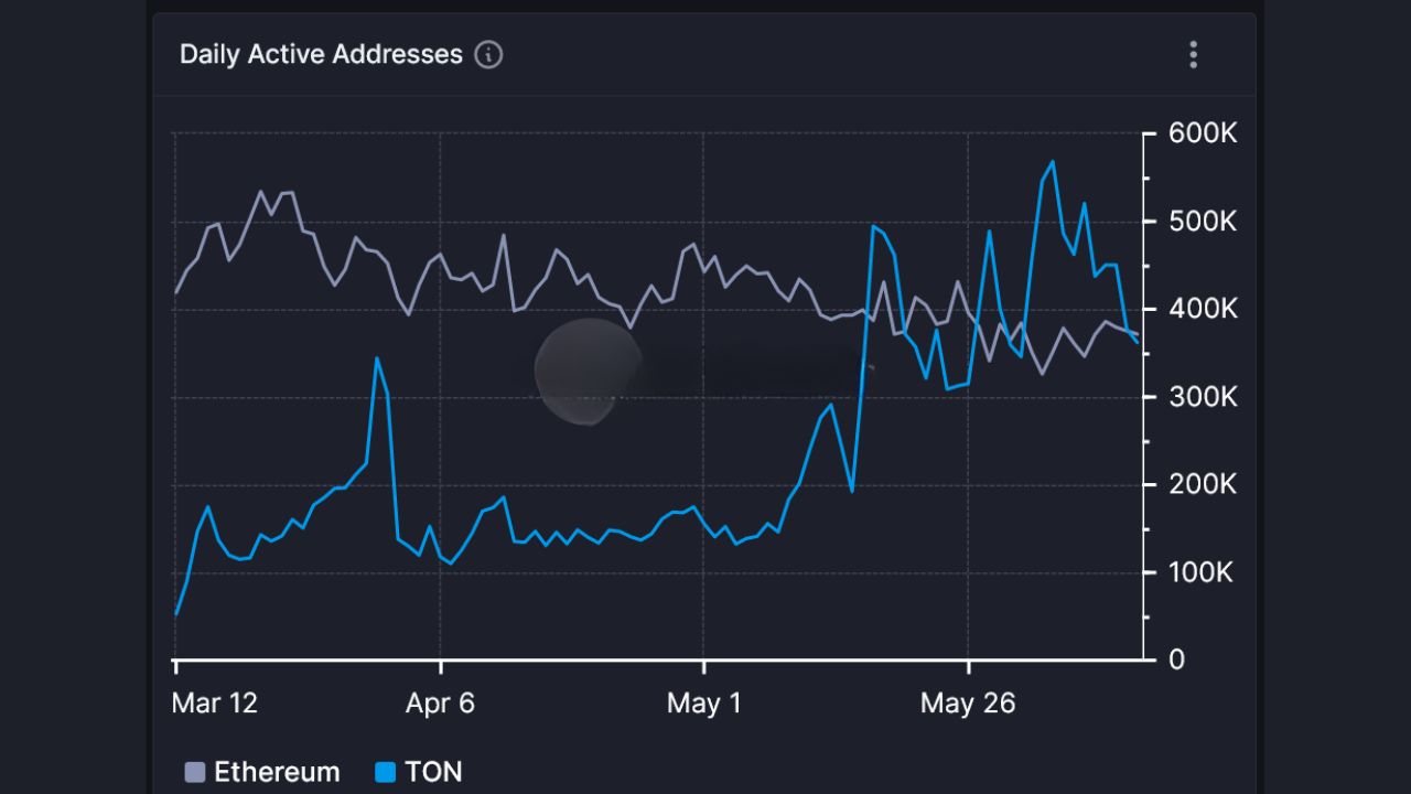 Địa chỉ hoạt động hàng ngày trên Ethereum và TON kể từ ngày 12 tháng 3