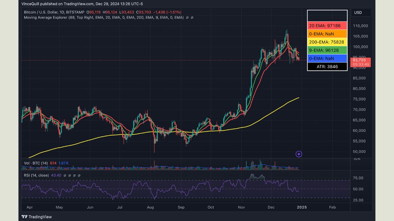 Diễn biến giá BTC hiện tại