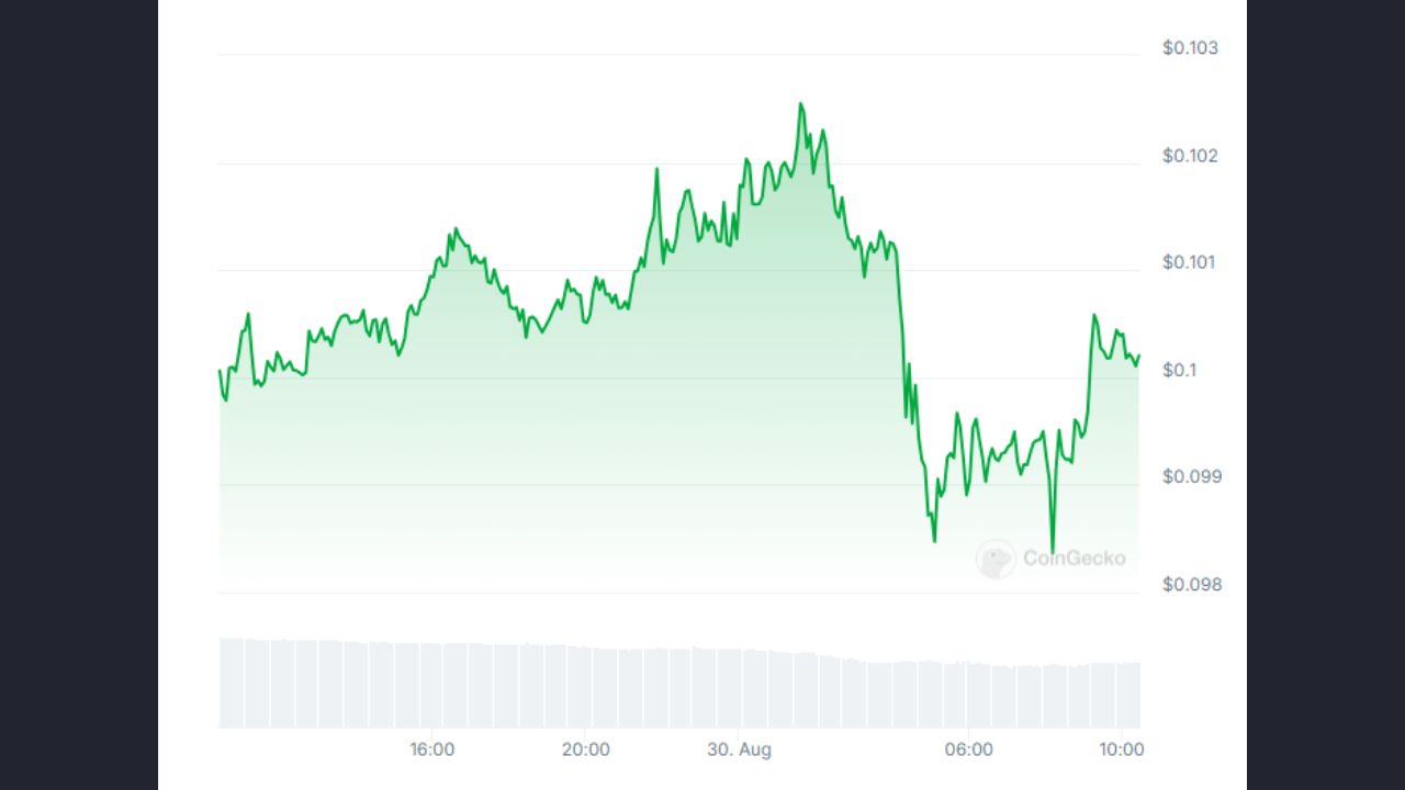 Dogecoin đã giao dịch ổn định trong 24 giờ qua nhưng đã giảm 20% trong tháng 