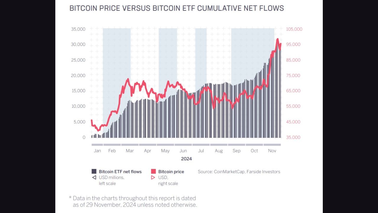 Dòng vốn của các tổ chức có xu hướng thúc đẩy giá Bitcoin