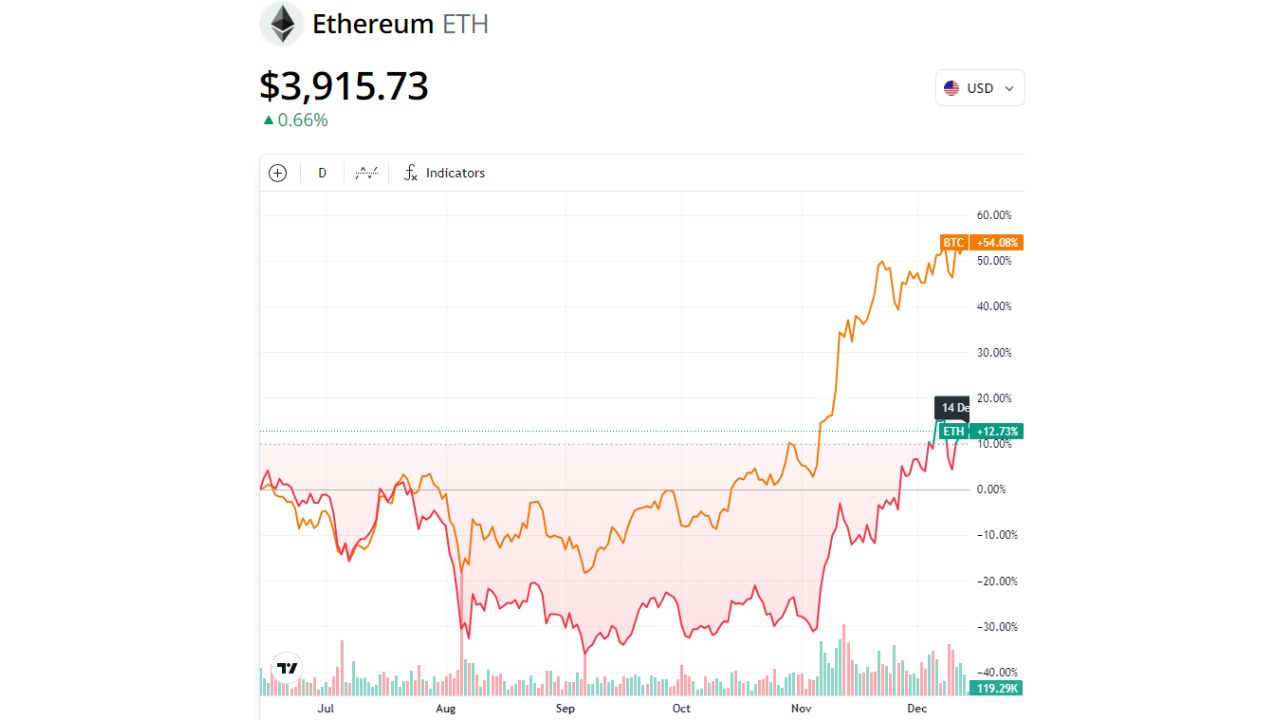 ETH, BTC, biểu đồ 6 tháng