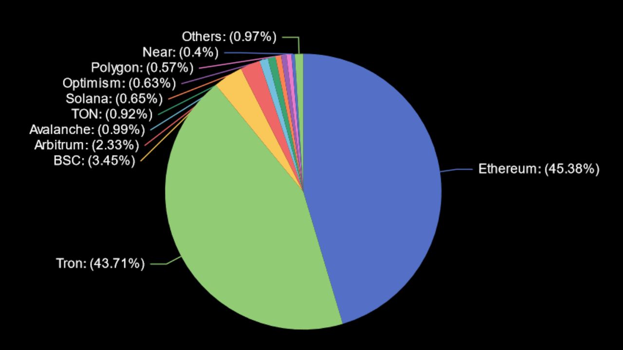 Ethereum và Tron dẫn đầu sự thống trị của USDT với thị phần tương ứng là 45,4% và 43,7%