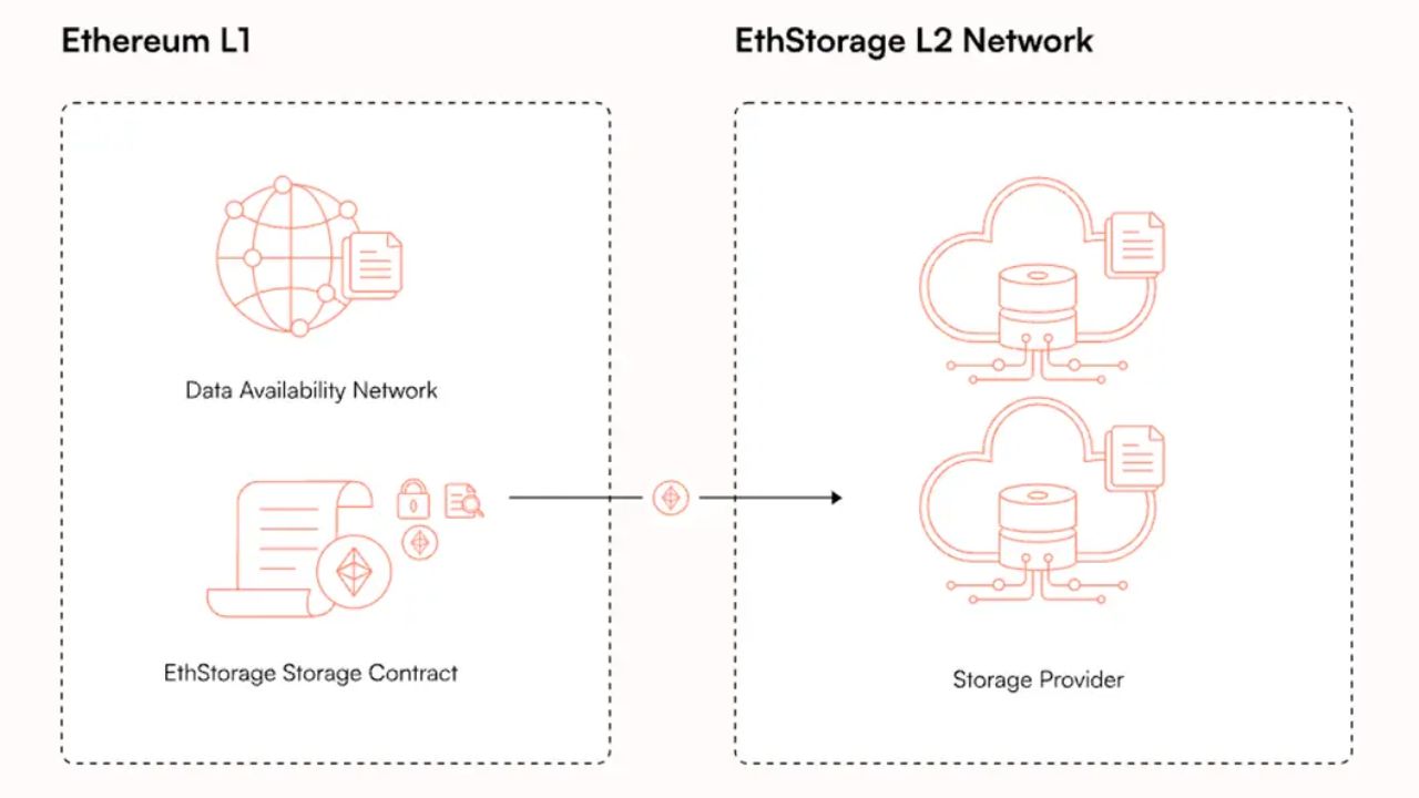 EthStorage contract trả thưởng cho storage provider 