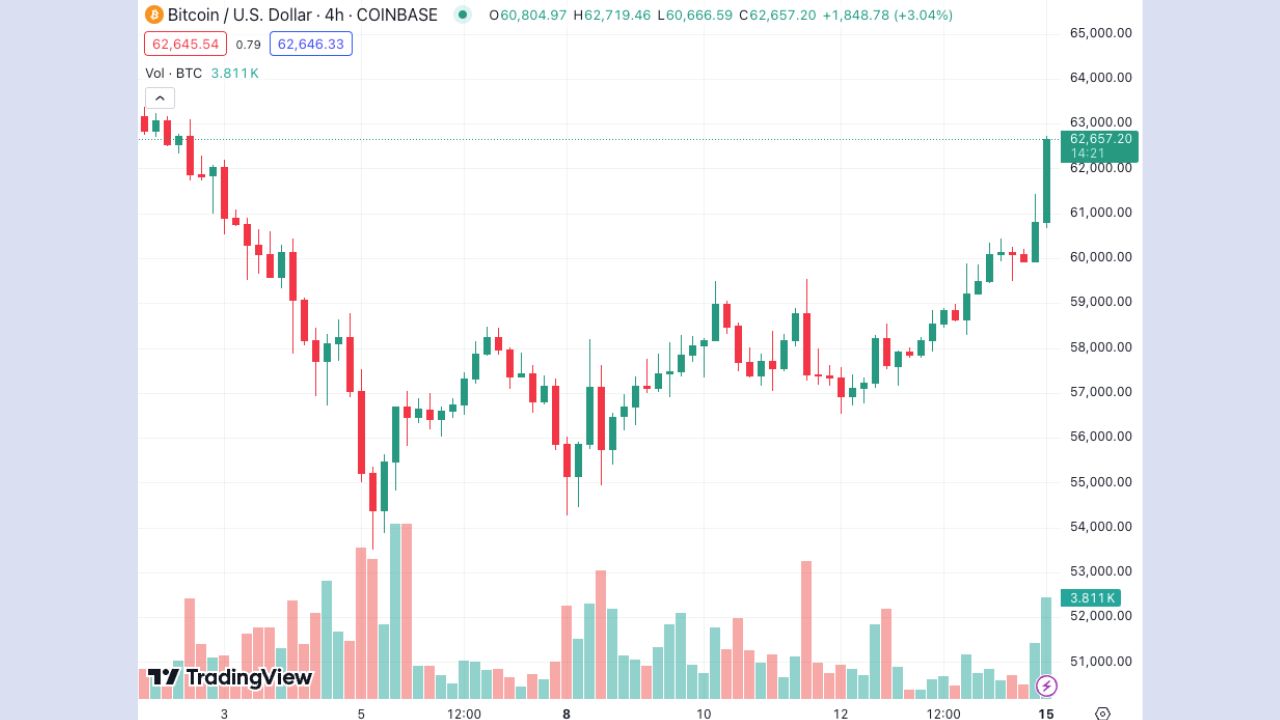 Giá Bitcoin đang giữ ở mức trên 62.000 đô la lần đầu tiên kể từ ngày 2 tháng 7