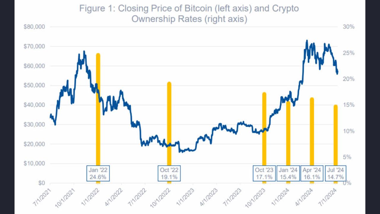 Giá Bitcoin so với tỷ lệ sở hữu tiền số được khảo sát