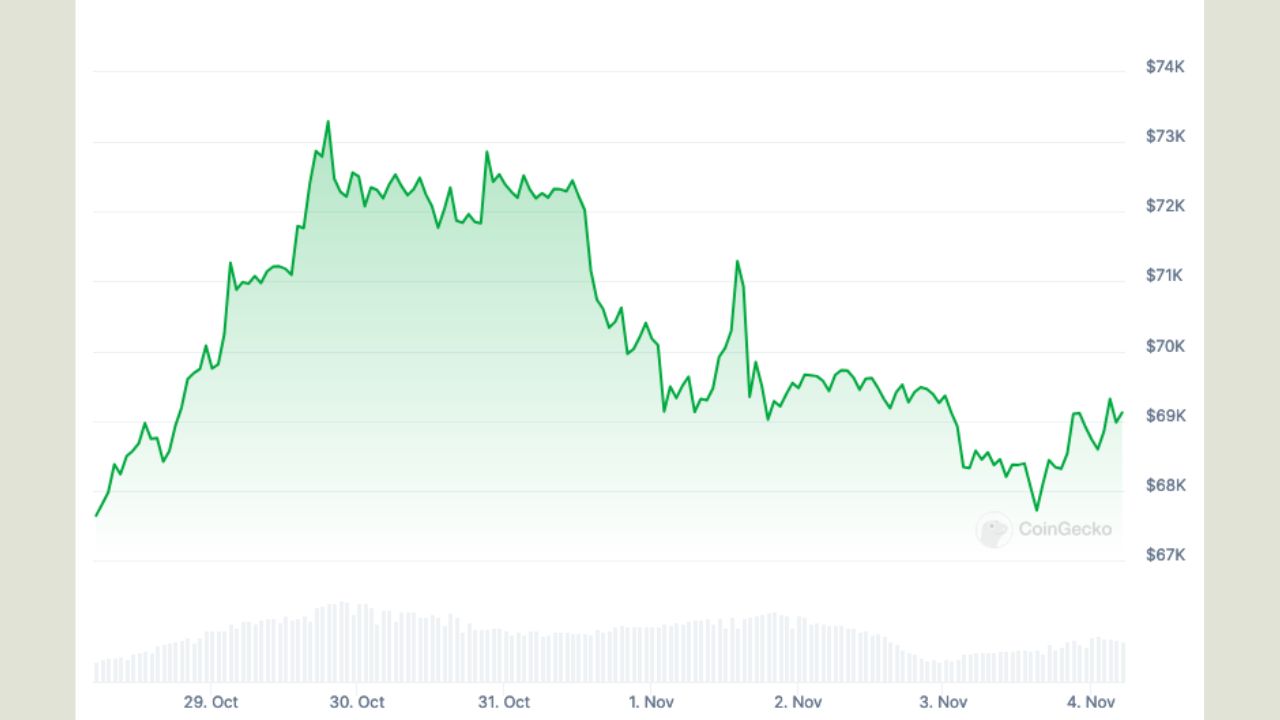 Giá Bitcoin trong tuần qua đã gần đạt đến mức đỉnh điểm của tháng 3