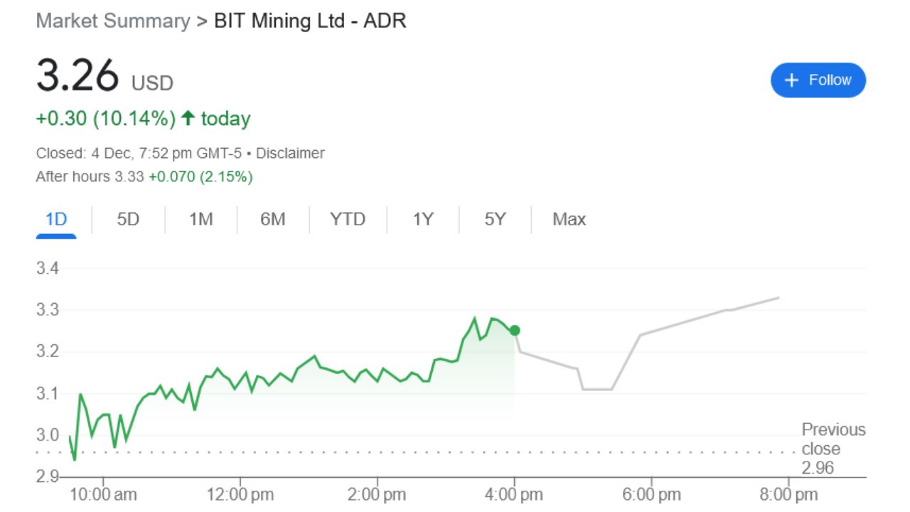 Giá cổ phiếu BTCM vào ngày 4 tháng 12, bao gồm mức tăng 2,15% trong giao dịch sau giờ làm việc