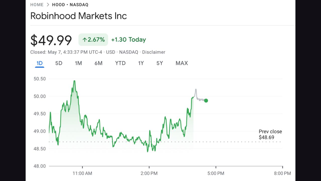 Giá cổ phiếu hàng ngày của Robinhood