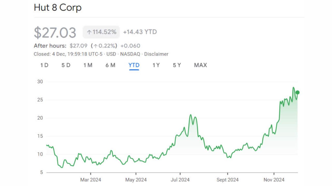 Giá cổ phiếu Hut 8 tính đến nay