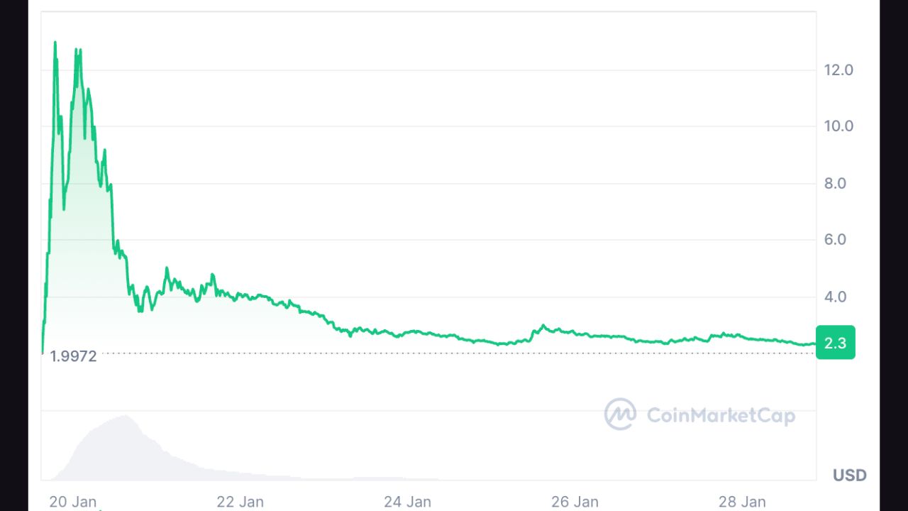 Giá của token MELANIA từ ngày 19 tháng 1 đến ngày 28 tháng 1