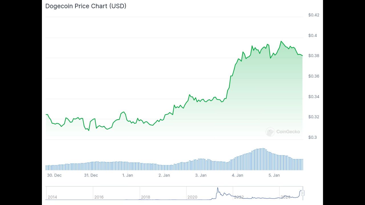 Giá Dogecoin tăng vọt 21% trong tuần qua, đạt đỉnh ở mức 0,39 đô la