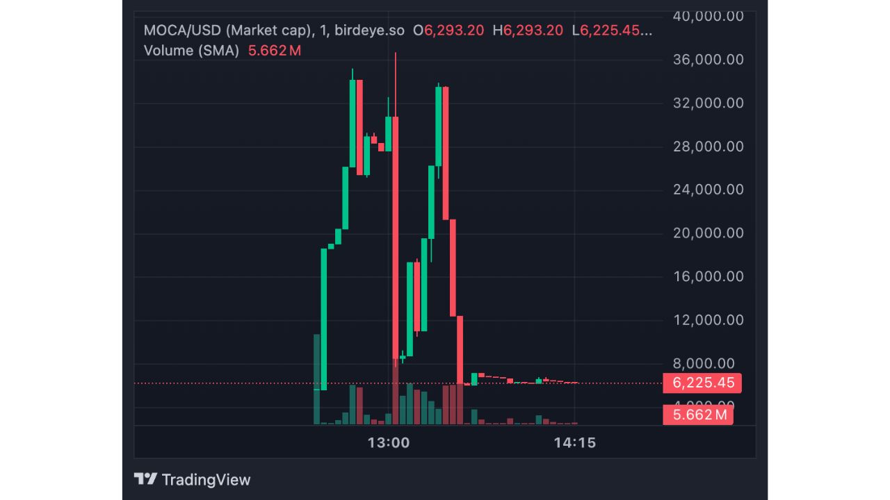 Giá trị của token MOCA giả đã giảm mạnh từ mức đỉnh điểm chỉ trong vòng một phút, chỉ vài phút sau bài đăng trên tài khoản X của Siu 