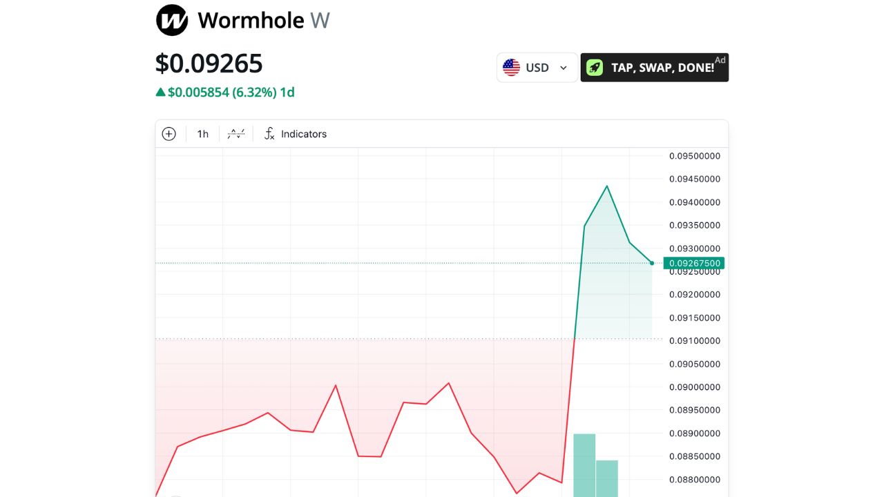 Giá token Wormhole vào ngày 17 tháng 9 năm 2025