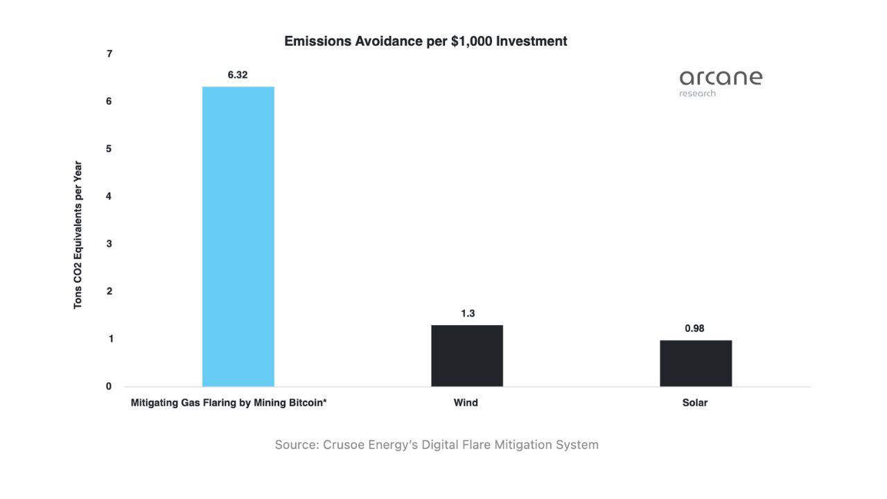 Giảm thiểu việc đốt khí thông qua Bitcoin hiệu quả hơn so với việc sử dụng các phương pháp khác để hạn chế khí thải