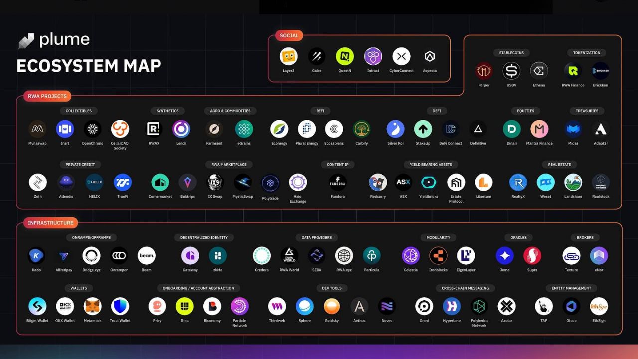 Hệ sinh thái của Plume Network 