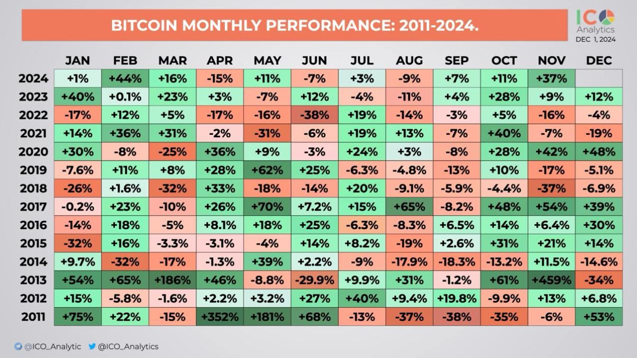 Hiệu suất hàng tháng của Bitcoin 2011-2024