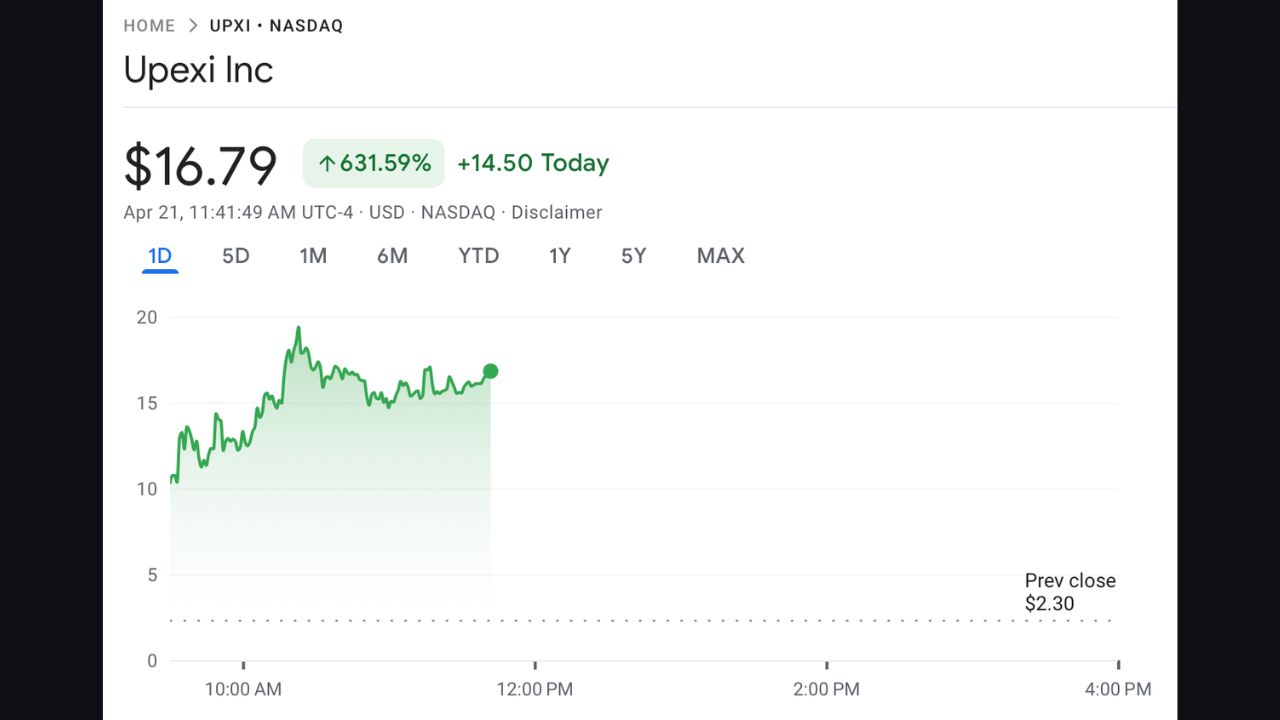 Hiệu suất trong ngày của UPXI trên Nasdaq