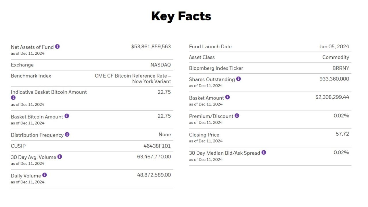 IBIT của BlackRock là ETF BTC giao ngay lớn nhất 