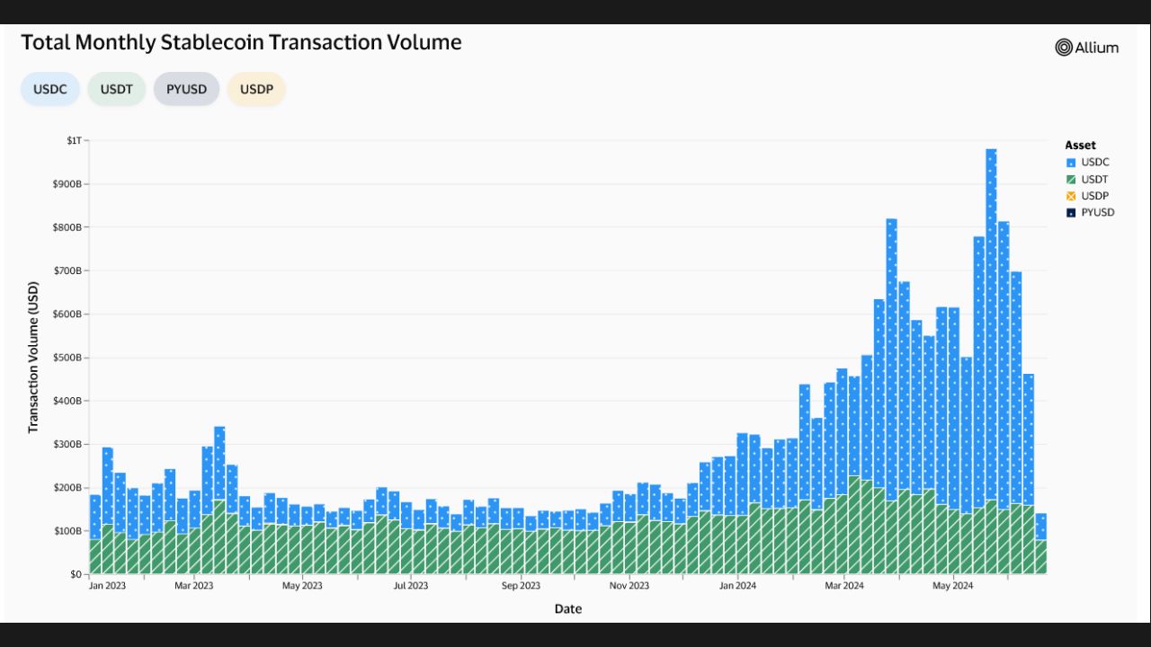 Khối lượng giao dịch Stablecoin đã tăng vọt kể từ đầu năm 2023