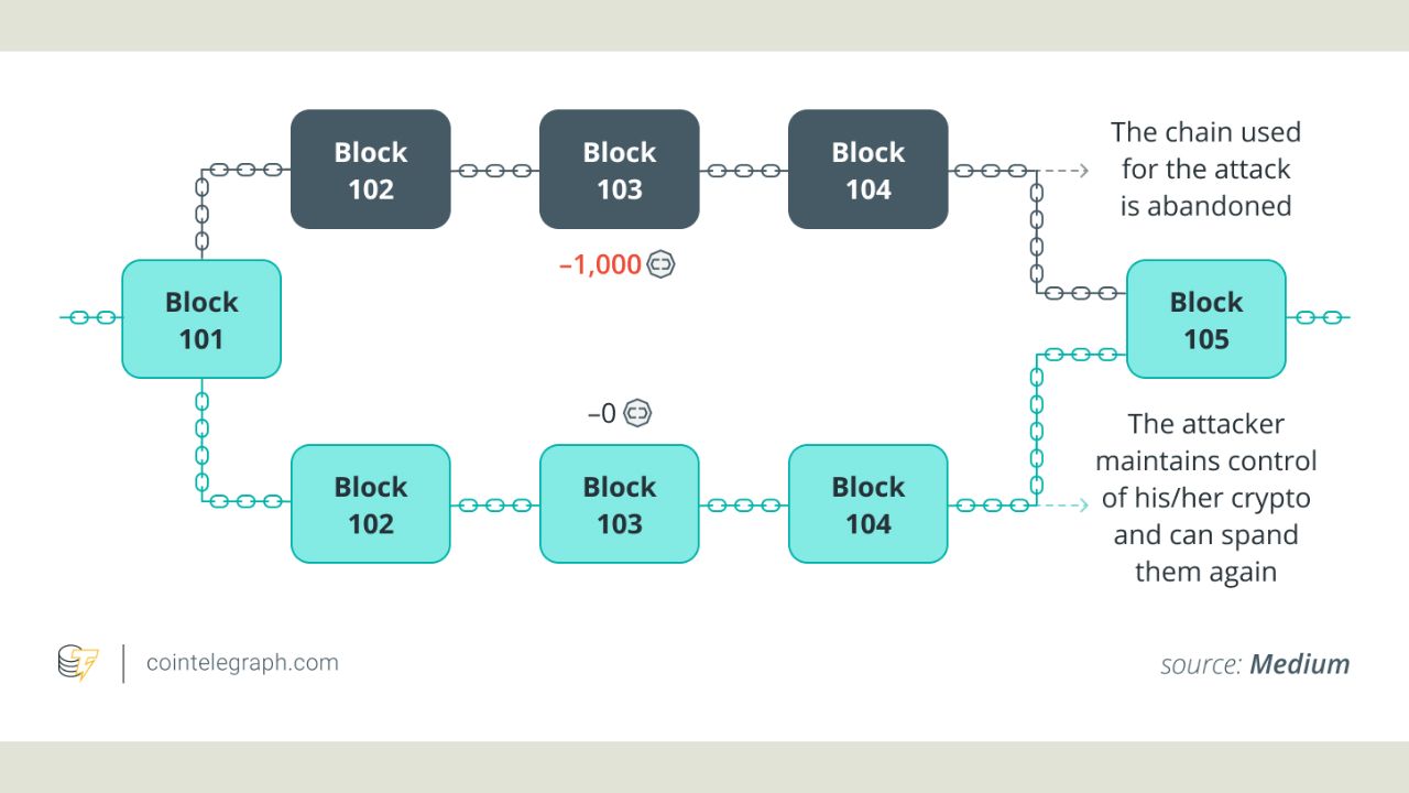 Không có điểm lỗi duy nhất nào đối với blockchain, để tấn công nó, bạn cần phải kiểm soát 51% sức mạnh xử lý trên mạng