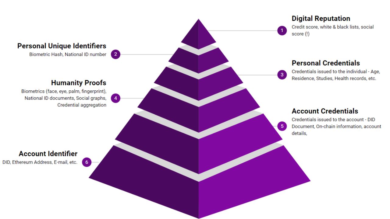 Kim tự tháp các yếu tố được xây dựng trên từng cấp độ để đạt được danh tính kỹ thuật số đáng tin cậy và có uy tín