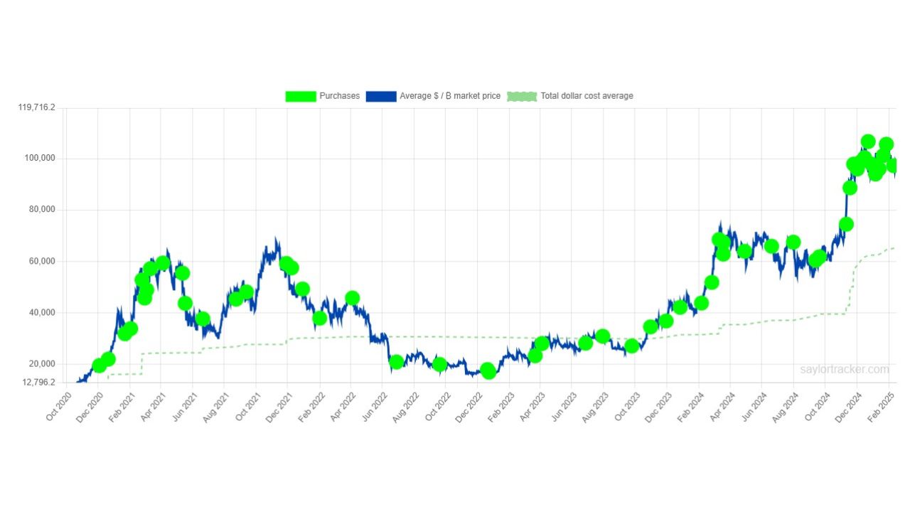 Lịch sử mua lại Bitcoin của Strategy