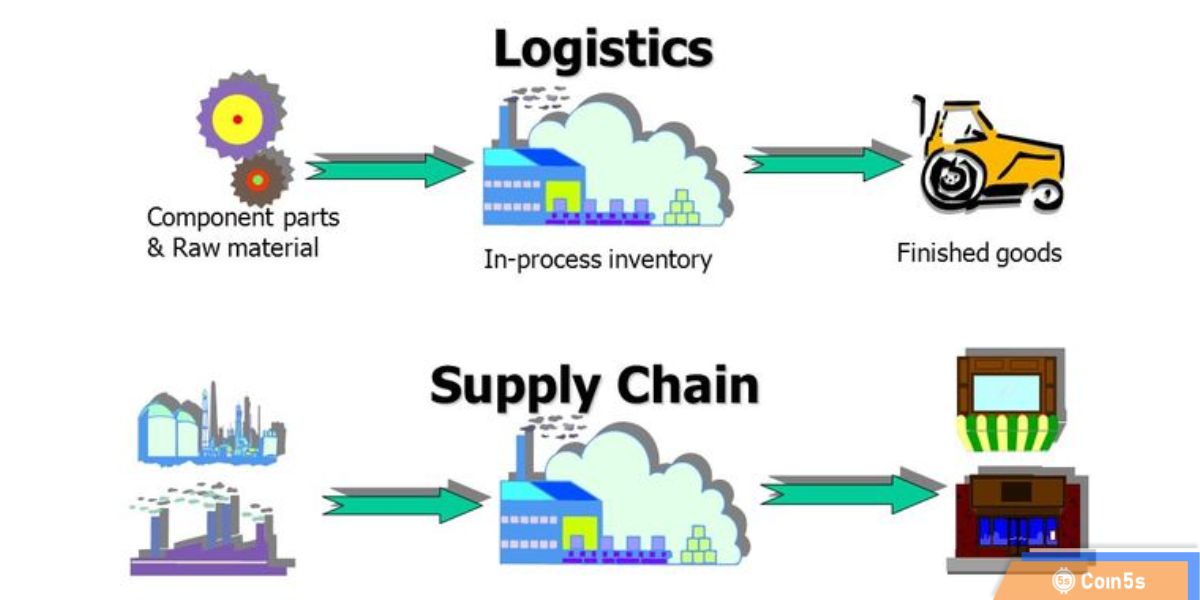 Logistics và Chuỗi cung ứng