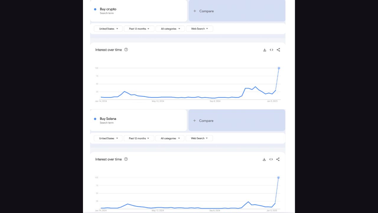 Lượng tìm kiếm trên Google cho “mua tiền số” và “mua Solana”