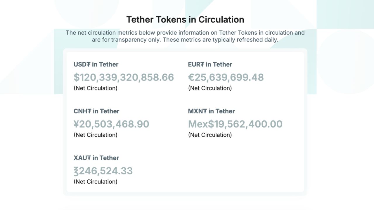 Mã thông báo Tether đang lưu hành