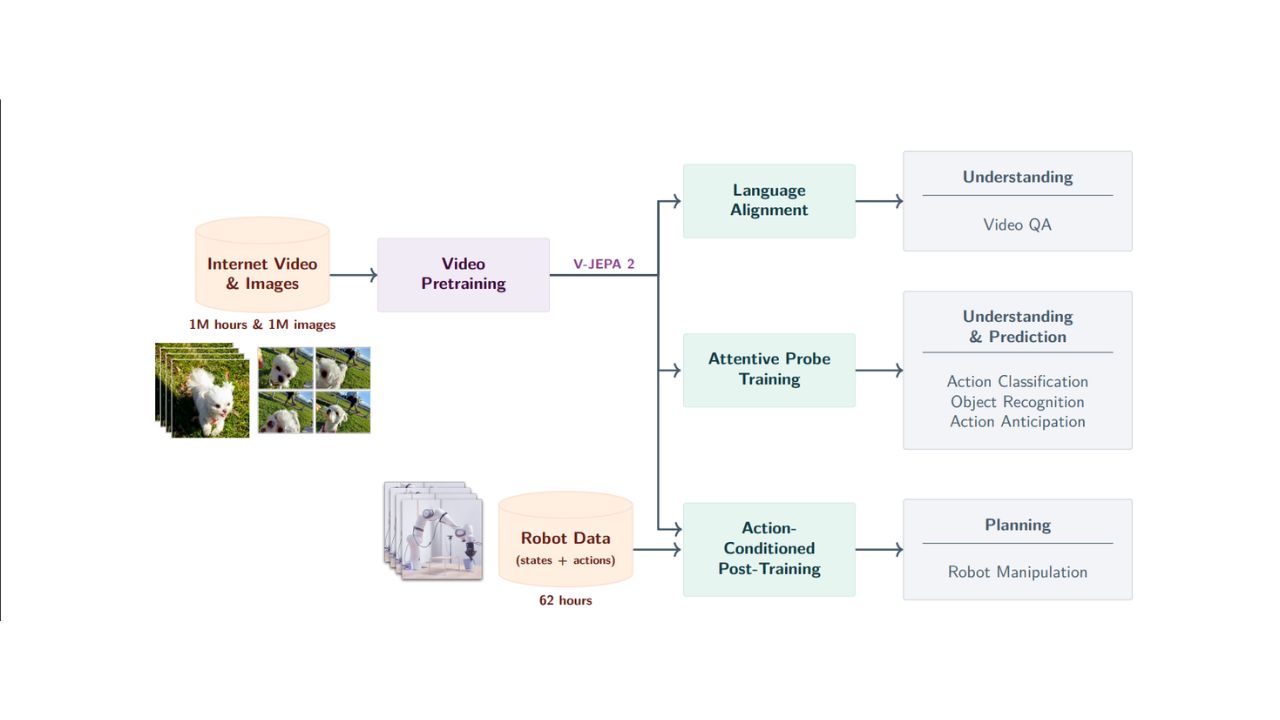 Meta có kế hoạch sử dụng dữ liệu video và robot để đào tạo AI tốt hơn bằng các tình huống thực tế