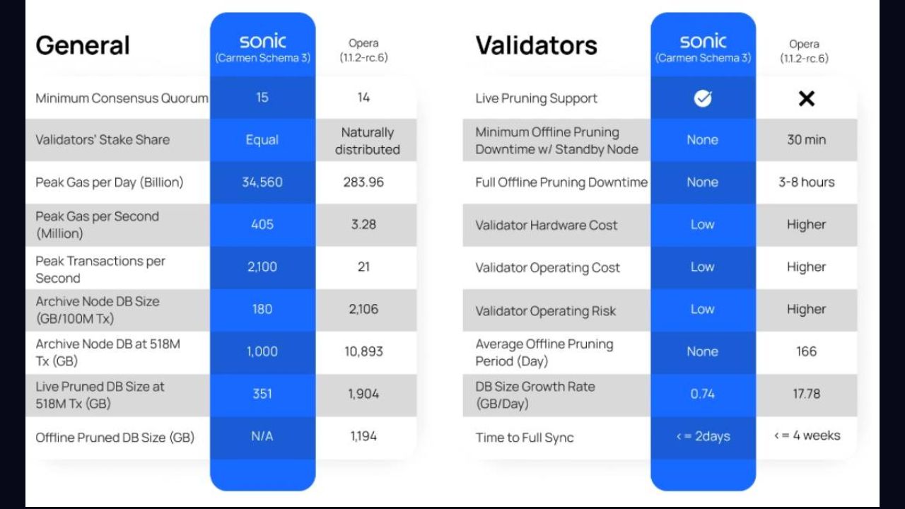 Mô hình hoạt động của Sonic