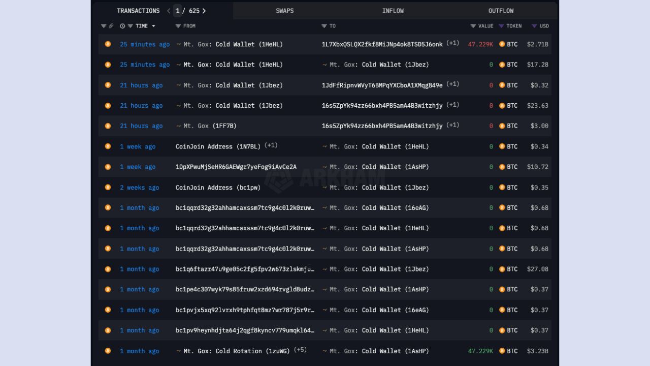 Mt. Gox đã thực hiện một số giao dịch thử nghiệm nhỏ hơn trong những tháng gần đây