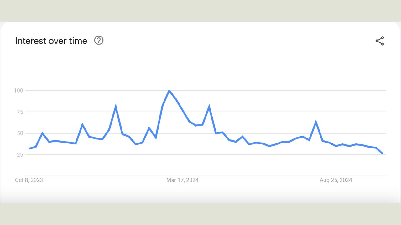 Mức độ quan tâm tìm kiếm của Google đối với thuật ngữ “Bitcoin”