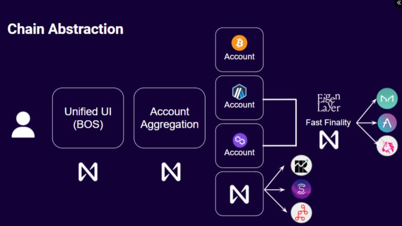 NEAR Protocol xây dựng Chain Abstraction