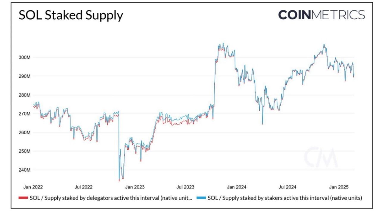 Nguồn cung được đặt cược của SOL đã tăng kể từ năm 2023