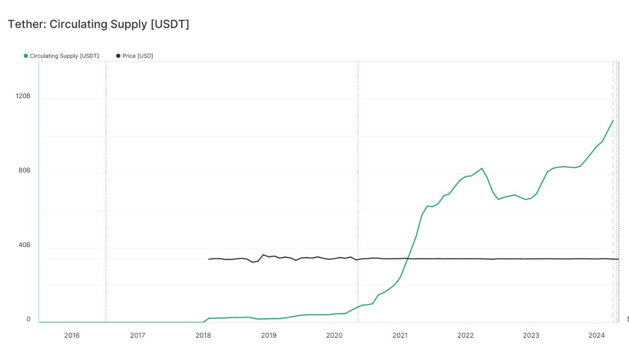 Nguồn cung lưu hành USDT