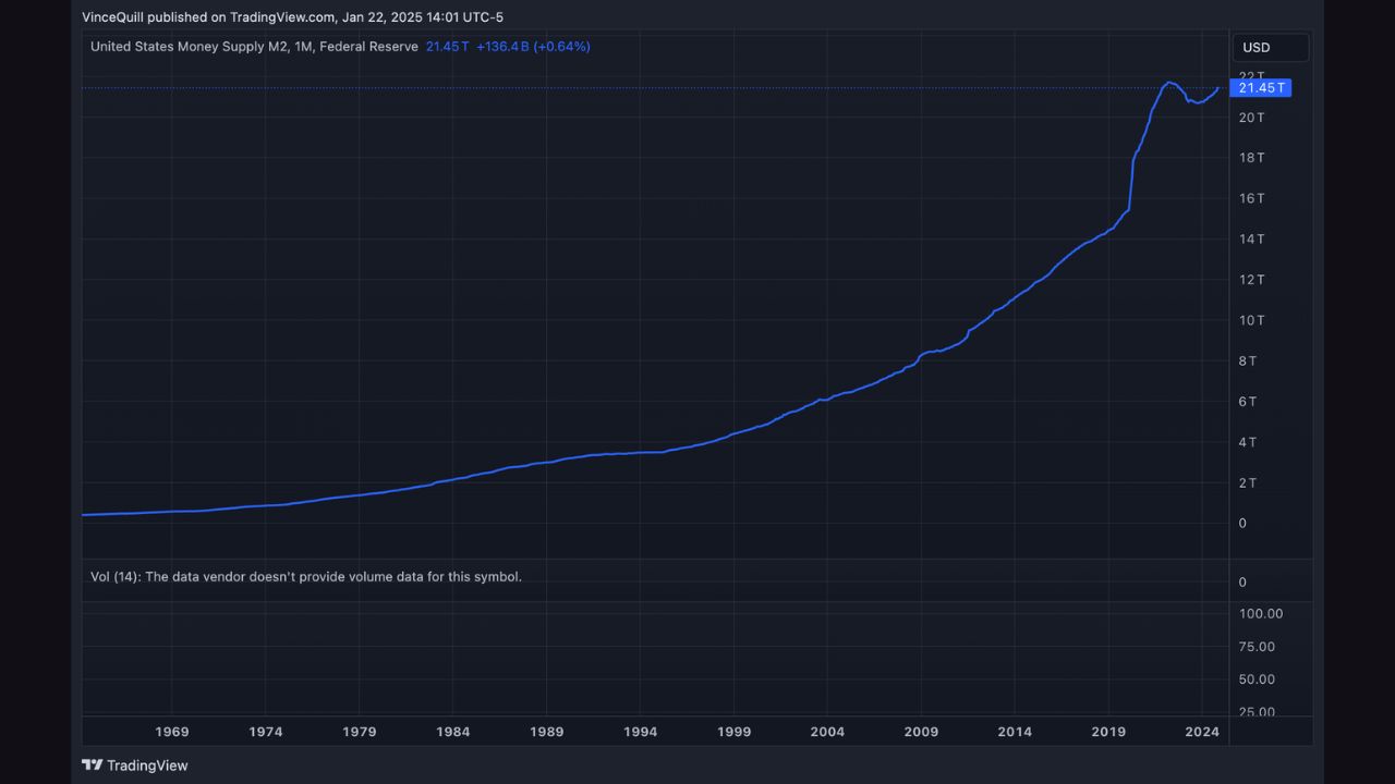 Nguồn cung tiền M2 1969–2024, thước đo tổng lượng USD đang lưu hành