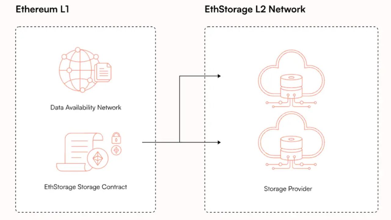 Storage provider nhận thông báo