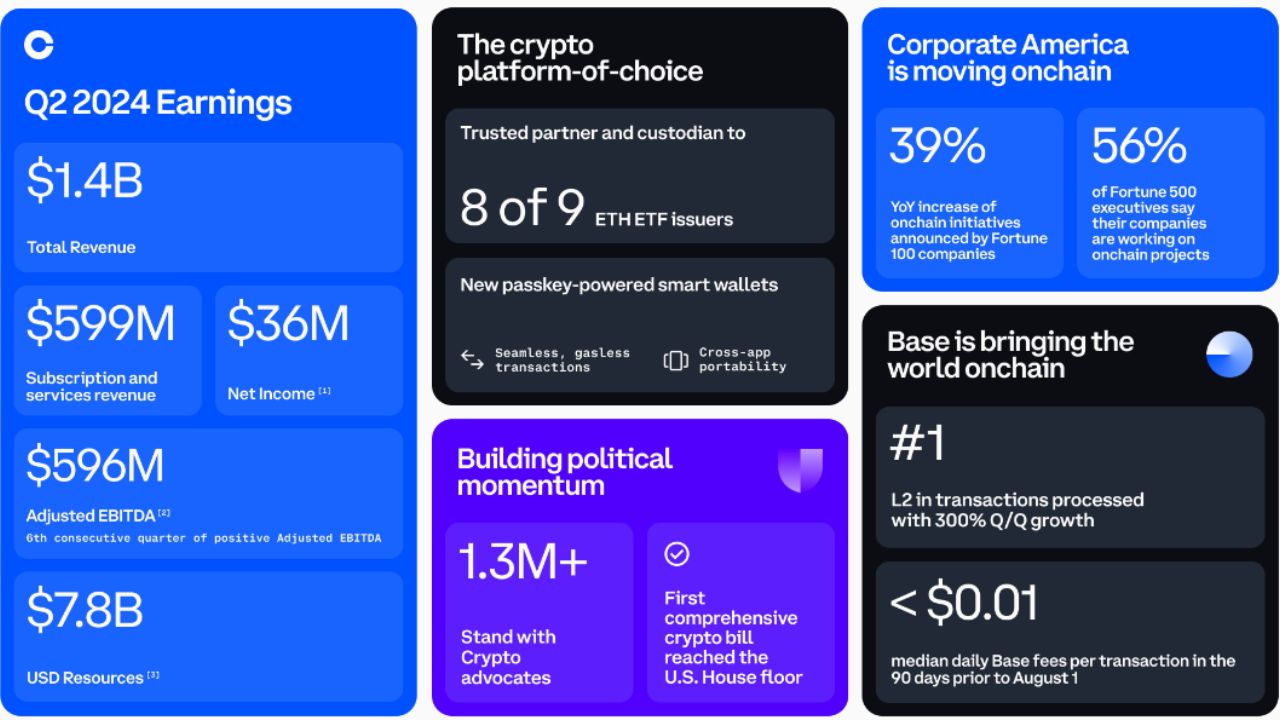 Những điểm chính trong báo cáo tài chính quý 2 của Coinbase