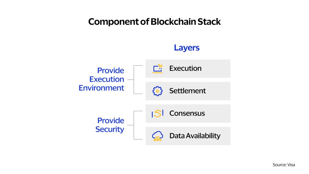Những thành phần trong kiến trúc của blockchain