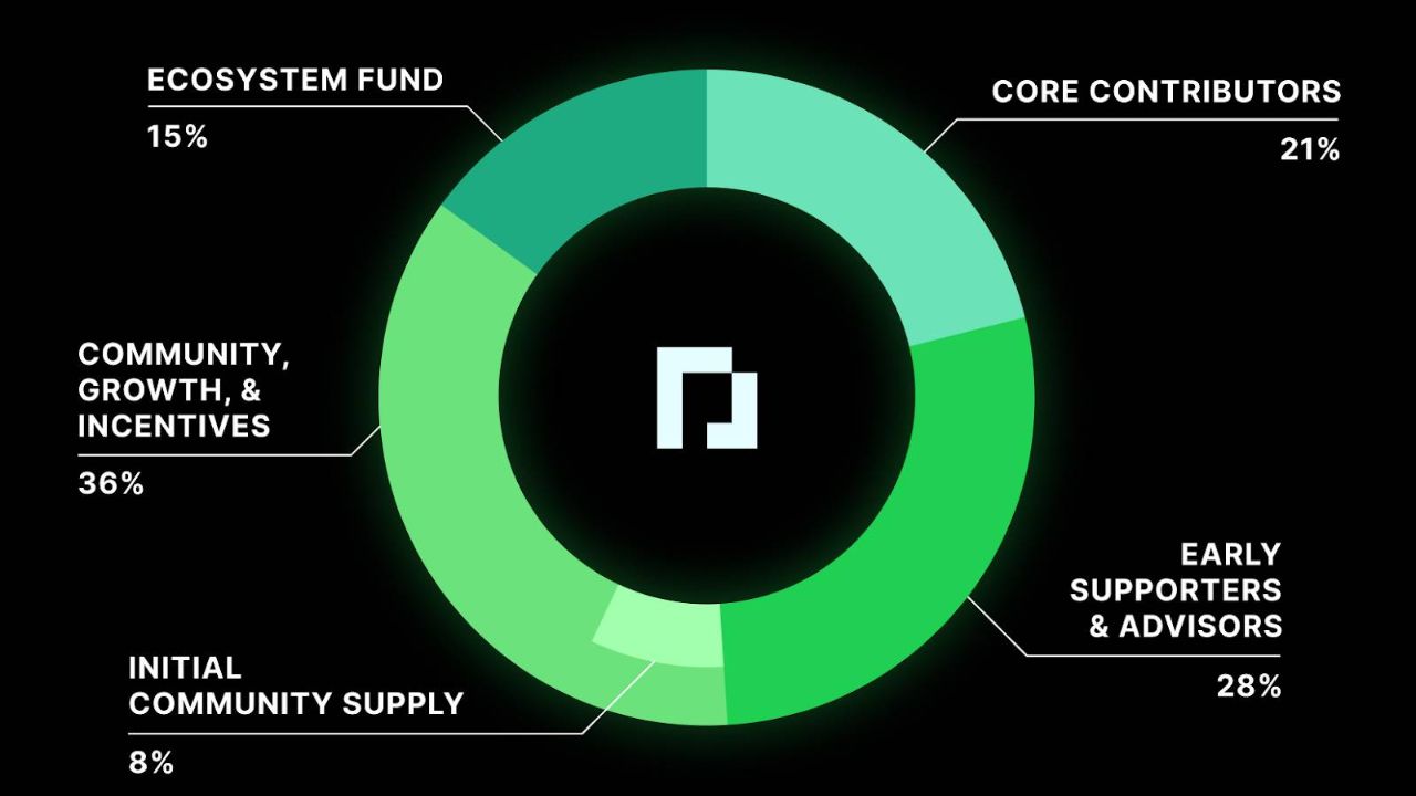 Token Allocation