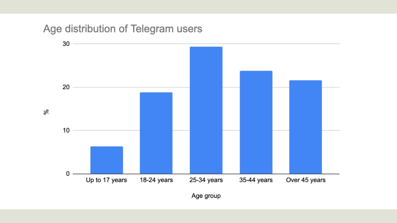 Phân bố độ tuổi của người dùng Telegram