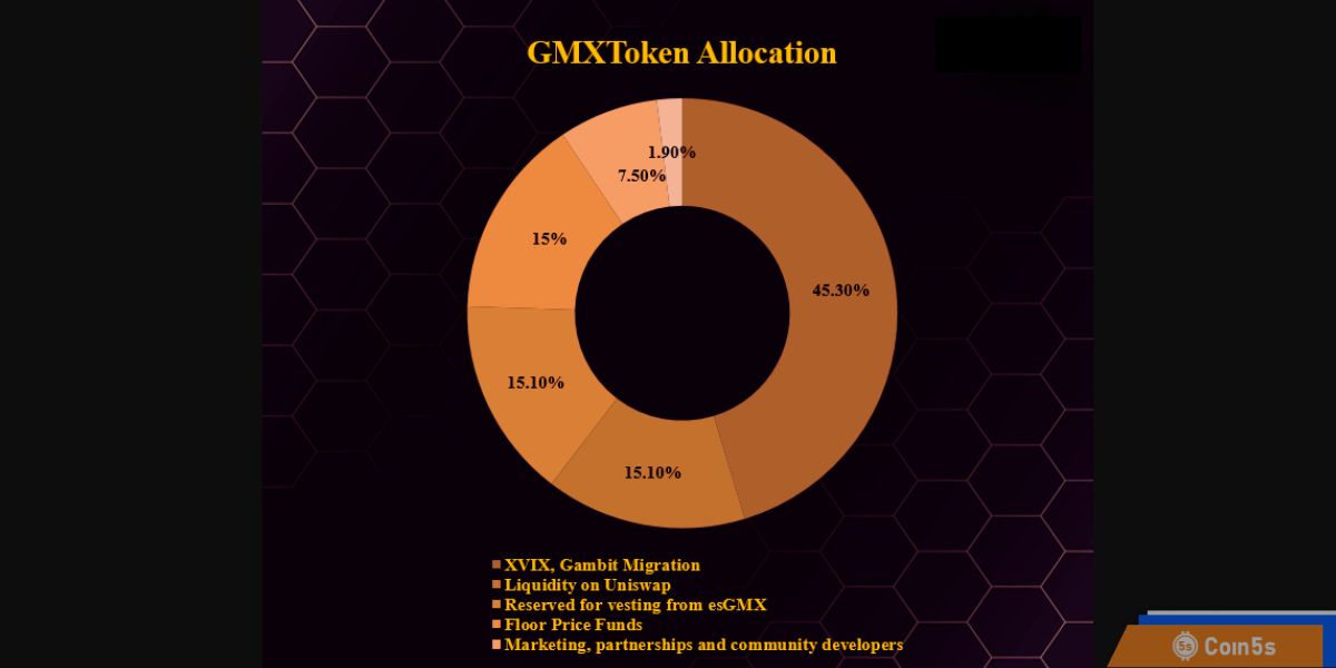 Phân bổ GMX Token